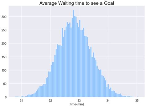 Poisson Distribution: Predict the score in soccer betting .